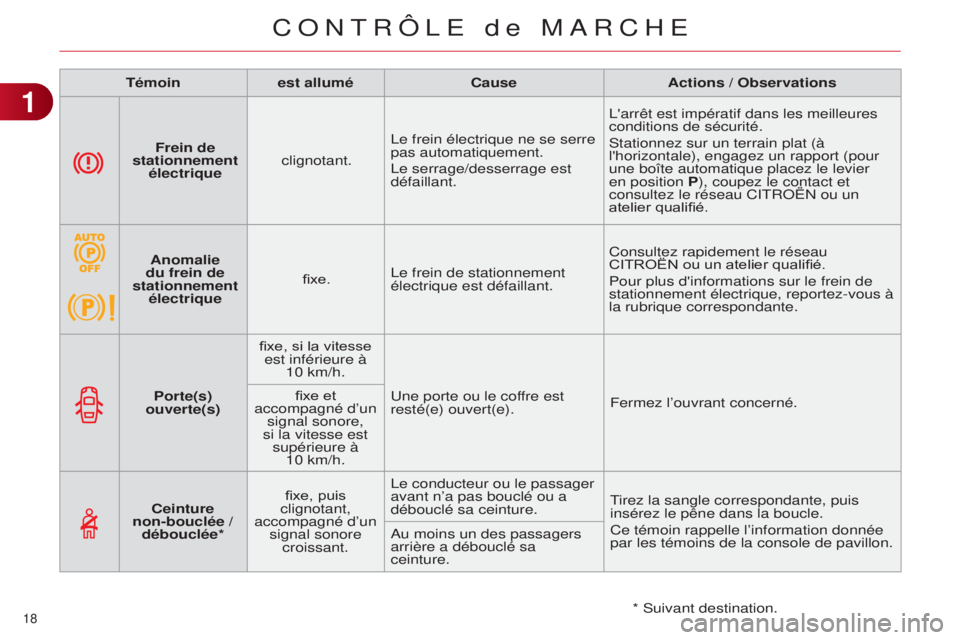 CITROEN C4 2014  Notices Demploi (in French) 18 
Témoinest allumé Cause Actions / Observations
Porte(s) 
ouverte(s) fixe, si la vitesse 
est inférieure à  10
  km/h.
u

ne porte ou le coffre est 
resté(e) ouvert(e). Fermez l’ouvrant conce