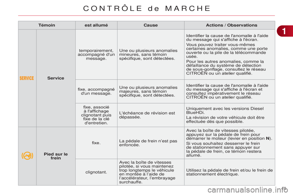 CITROEN C4 2014  Notices Demploi (in French) 19 
Témoinest allumé Cause Actions / Observations
Pied sur le  frein fixe.
l

a pédale de frein n’est pas 
enfoncée.
avec la boîte de vitesses pilotée, 
appuyez sur la pédale de frein pour 
d