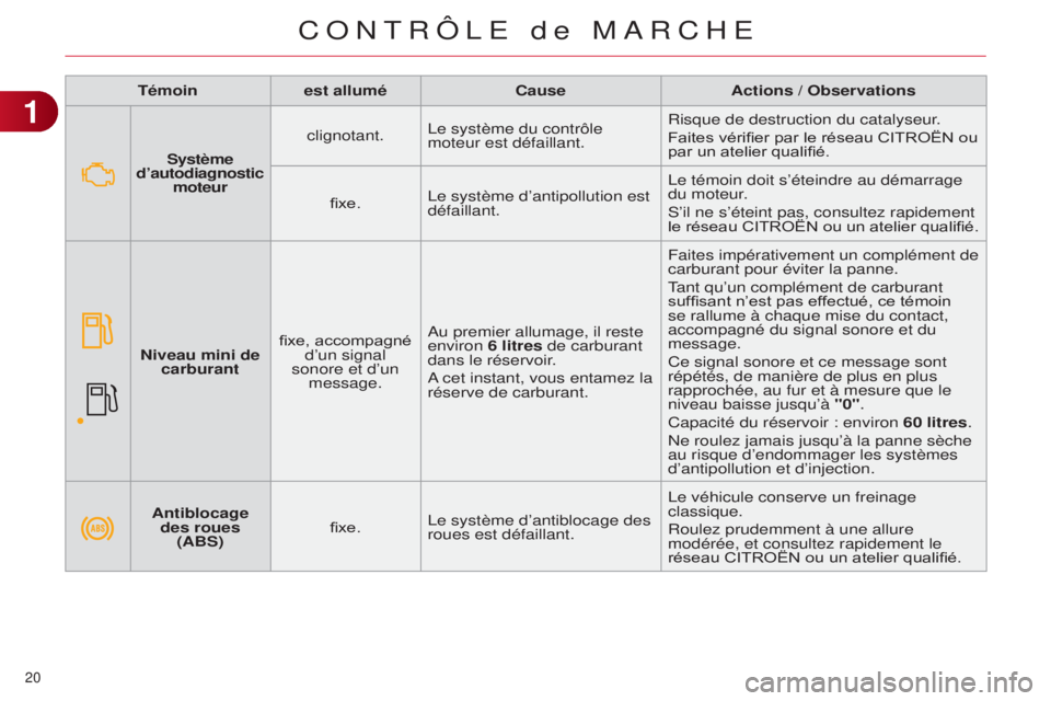 CITROEN C4 2014  Notices Demploi (in French) 20 
Témoinest allumé Cause Actions / Observations
Antiblocage  des roues  (ABS) fixe.
l

e système d’antiblocage des 
roues est défaillant.
l

e véhicule conserve un freinage 
classique.
Roulez