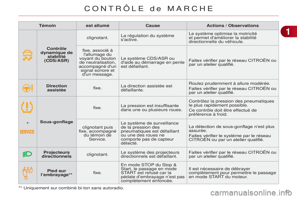 CITROEN C4 2014  Notices Demploi (in French) 21 
Témoinest allumé Cause Actions / Observations
Pied sur 
l’embrayage** fixe.
e

n mode  sto P du  s top & 
s

tart, le passage en mode 
st

a R
t est refusé car la 
pédale d’embrayage n’e