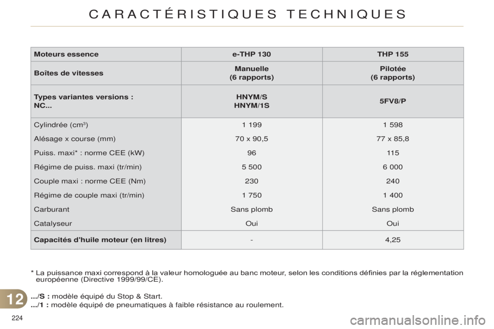 CITROEN C4 2014 Notices Demploi (in French) 224
* La puissance maxi correspond à la valeur homologuée au banc moteur, selon les conditions définies par la réglementation européenne ( d irective 1999/99/C e ).
.../S : modèle équipé du CITROEN C4 2014 Notices Demploi (in French) 224
* La puissance maxi correspond à la valeur homologuée au banc moteur, selon les conditions définies par la réglementation européenne ( d irective 1999/99/C e ).
.../S : modèle équipé du