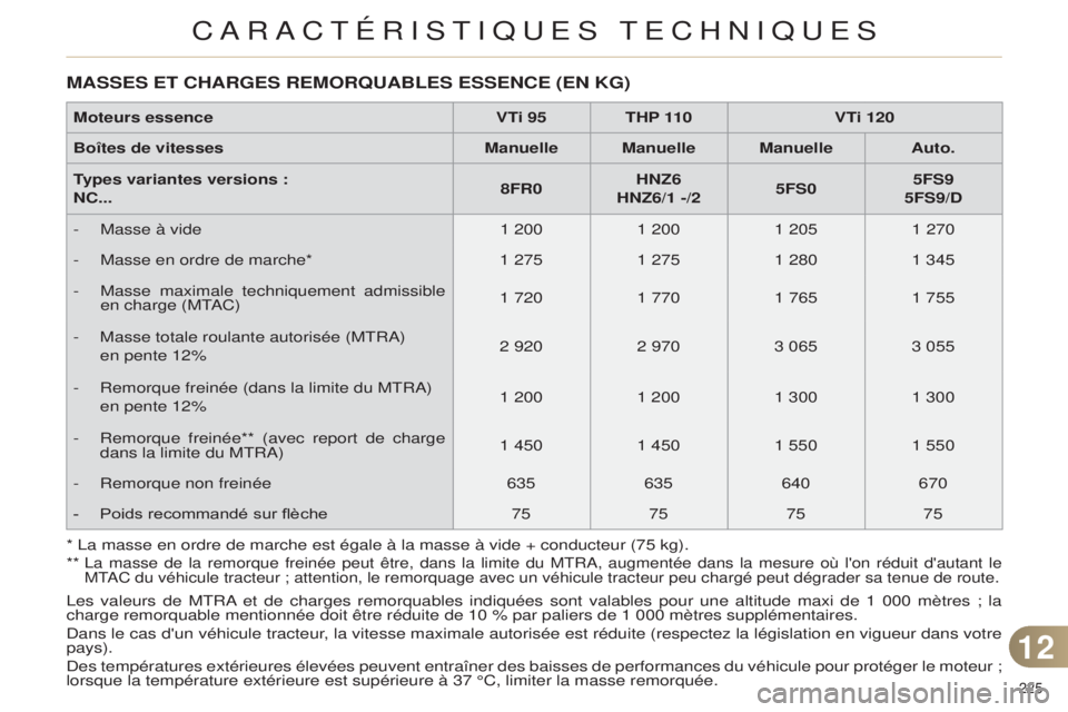 CITROEN C4 2014 Notices Demploi (in French) 225
* la masse en ordre de marche est égale à la masse à vide + conduc\
teur (75 kg).
**
la masse de la remorque freinée peut être, dans la limite du MtRa, augmentée dans la mesure où l' CITROEN C4 2014 Notices Demploi (in French) 225
* la masse en ordre de marche est égale à la masse à vide + conduc\
teur (75 kg).
**
la masse de la remorque freinée peut être, dans la limite du MtRa, augmentée dans la mesure où l'