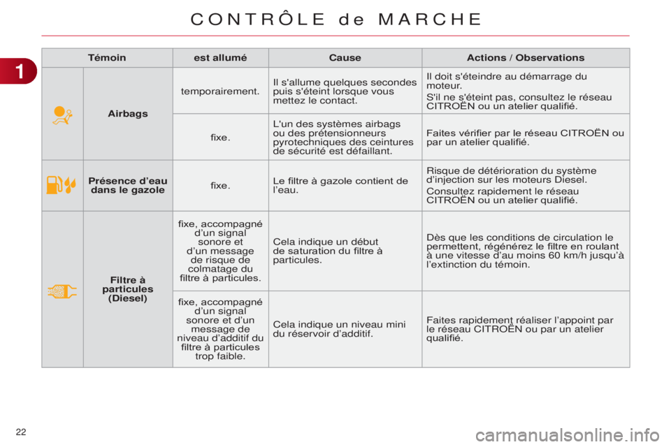 CITROEN C4 2014  Notices Demploi (in French) 22 
Présence d’eau dans le gazole fixe.Le filtre à gazole contient de 
l’eau. Risque de détérioration du système 
d’injection sur les moteurs 
d iesel.
Consultez rapidement le réseau 
CITR