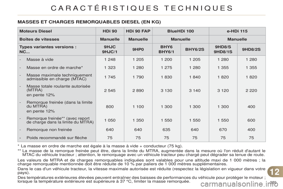 CITROEN C4 2014 Notices Demploi (in French) 229
* la masse en ordre de marche est égale à la masse à vide + conduc\
teur (75 kg).
**
la masse de la remorque freinée peut être, dans la limite du MtRa, augmentée dans la mesure où l CITROEN C4 2014 Notices Demploi (in French) 229
* la masse en ordre de marche est égale à la masse à vide + conduc\
teur (75 kg).
**
la masse de la remorque freinée peut être, dans la limite du MtRa, augmentée dans la mesure où l