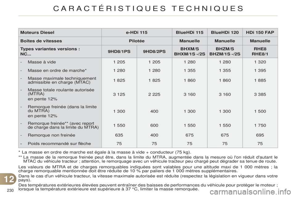 CITROEN C4 2014 Notices Demploi (in French) 230
* la masse en ordre de marche est égale à la masse à vide + conduc\
teur (75 kg).
**
l a masse de la remorque freinée peut être, dans la limite du M t R a , augmentée dans la mesure où CITROEN C4 2014 Notices Demploi (in French) 230
* la masse en ordre de marche est égale à la masse à vide + conduc\
teur (75 kg).
**
l a masse de la remorque freinée peut être, dans la limite du M t R a , augmentée dans la mesure où
