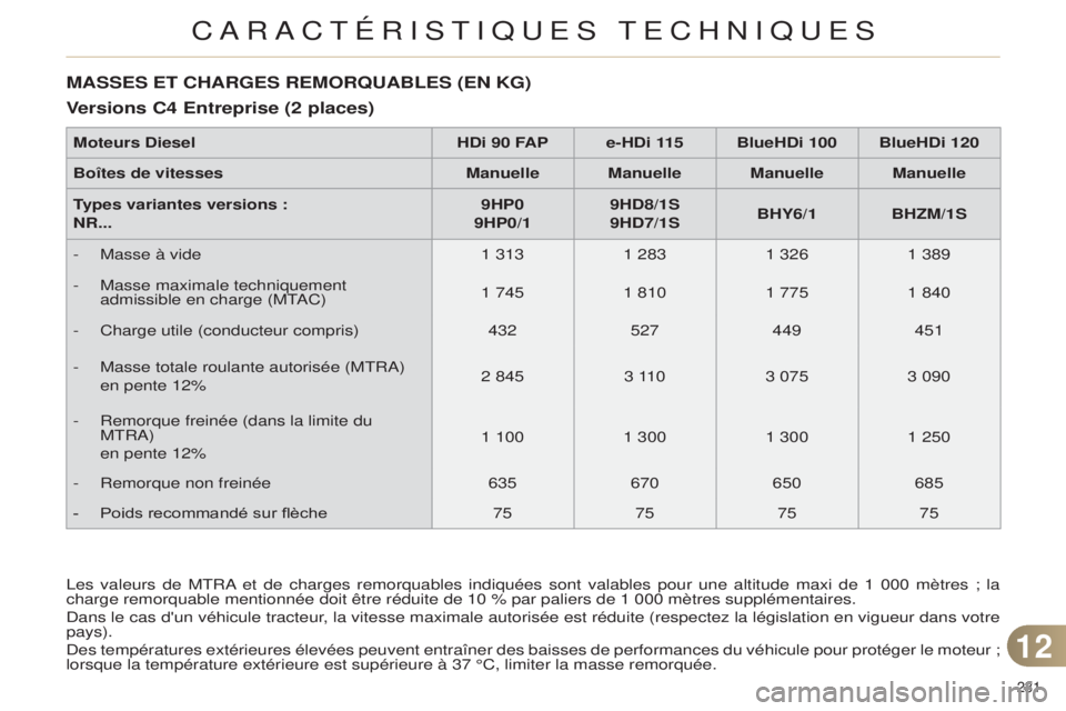 CITROEN C4 2014 Notices Demploi (in French) 231
MASSES ET CHARGES REMORQUABLES (EN KG)
V ersions C4 Entreprise (2 places)
les valeurs de MtRa et de charges remorquables indiquées sont valables pour une altitude maxi de 1 000 mètres ; la
ch CITROEN C4 2014 Notices Demploi (in French) 231
MASSES ET CHARGES REMORQUABLES (EN KG)
V ersions C4 Entreprise (2 places)
les valeurs de MtRa et de charges remorquables indiquées sont valables pour une altitude maxi de 1 000 mètres ; la
ch