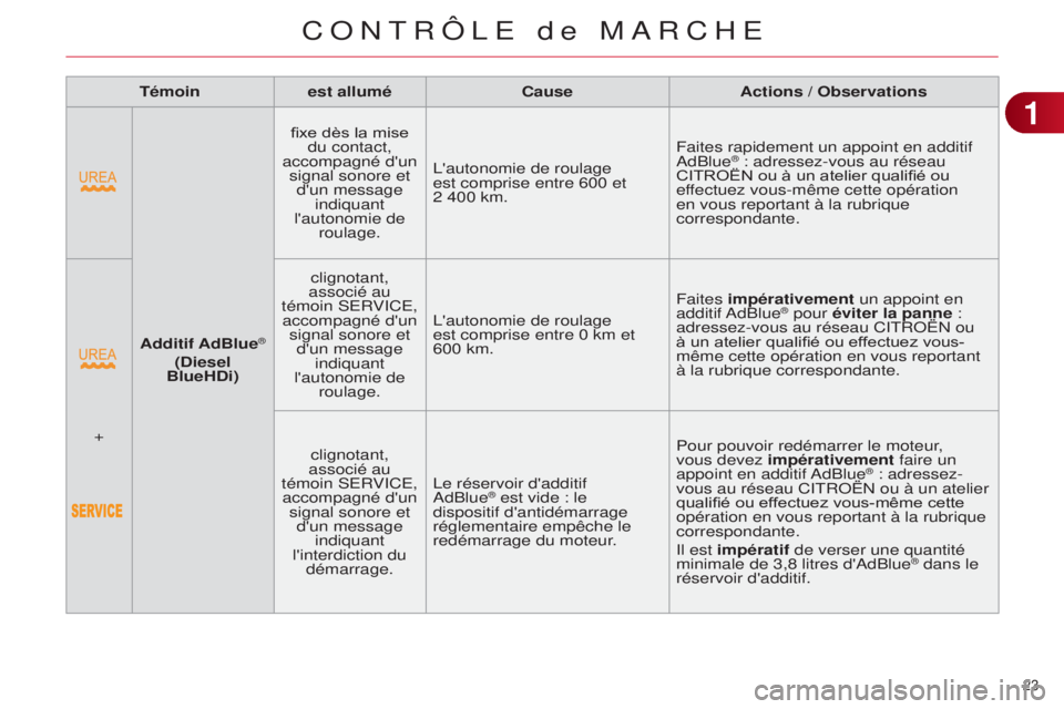 CITROEN C4 2014  Notices Demploi (in French) 23 
Témoinest allumé Cause Actions / Observations
Additif AdBlue
®
(Diesel 
BlueHDi) fixe dès la mise 
du contact, 
accompagné d'un  signal sonore et  d'un message  indiquant 
l'auton