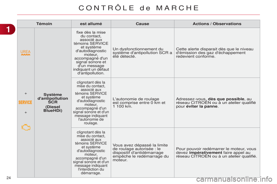 CITROEN C4 2014  Notices Demploi (in French) 24 
Témoinest allumé Cause Actions / Observations
+
+ Système 
d'antipollution  SCR
(Diesel 
BlueHDi)
fixe dès la mise  du contact, 
associé aux 
témoins 
se RV i C e  
et système 
d'au