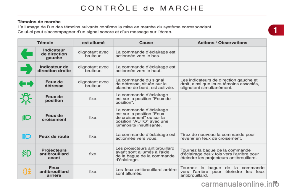 CITROEN C4 2014  Notices Demploi (in French) 25 
Témoins de marche
L’allumage de l’un des témoins suivants confirme la mise en marche du système correspondant.
Celui-ci peut s’accompagner d’un signal sonore et d’un message \
sur l�