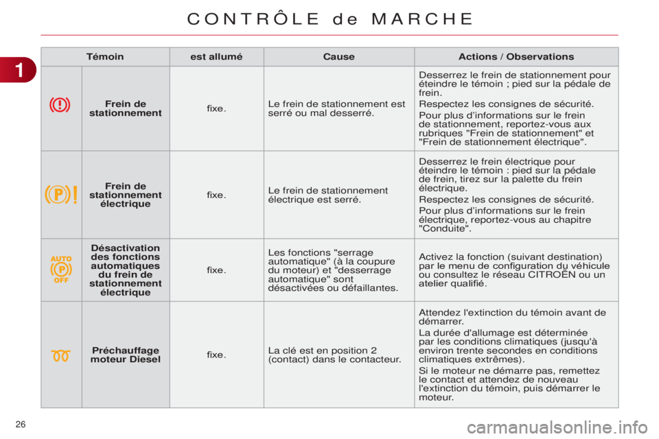 CITROEN C4 2014  Notices Demploi (in French) 26 
Témoinest allumé Cause Actions / Observations
Frein de 
stationnement fixe.
l

e frein de stationnement est 
serré ou mal desserré.
d

esserrez le frein de stationnement pour 
éteindre le té