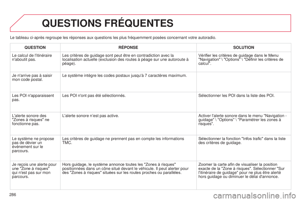 CITROEN C4 2014 Notices Demploi (in French) 286
QUESTIONS FRÉQUENTES
le tableau ci-après regroupe les réponses aux questions les plus fr\
équemment posées concernant votre autoradio.QUESTION RÉPONSE SOLUTION
l
e calcul de l'itinérai CITROEN C4 2014 Notices Demploi (in French) 286
QUESTIONS FRÉQUENTES
le tableau ci-après regroupe les réponses aux questions les plus fr\
équemment posées concernant votre autoradio.QUESTION RÉPONSE SOLUTION
l
e calcul de l'itinérai