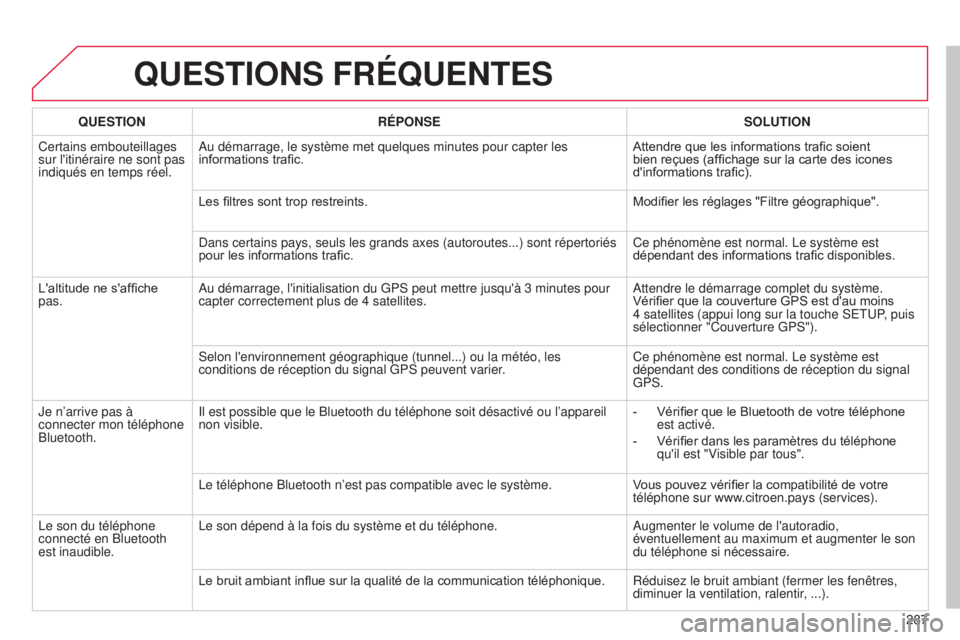 CITROEN C4 2014 Notices Demploi (in French) 287
QUESTIONS FRÉQUENTES
QUESTIONRÉPONSE SOLUTION
Certains embouteillages
sur l'itinéraire ne sont pas
indiqués en temps réel.
a
u démarrage, le système met quelques minutes pour capter CITROEN C4 2014 Notices Demploi (in French) 287
QUESTIONS FRÉQUENTES
QUESTIONRÉPONSE SOLUTION
Certains embouteillages
sur l'itinéraire ne sont pas
indiqués en temps réel.
a
u démarrage, le système met quelques minutes pour capter