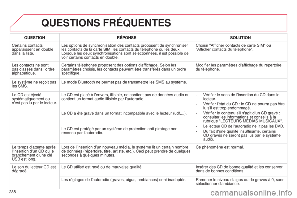 CITROEN C4 2014 Notices Demploi (in French) 288
QUESTIONS FRÉQUENTES
QUESTIONRÉPONSE SOLUTION
Certains contacts
apparaissent en double
dans la liste.
l
es options de synchronisation des contacts proposent de synchroniser
les contacts de l CITROEN C4 2014 Notices Demploi (in French) 288
QUESTIONS FRÉQUENTES
QUESTIONRÉPONSE SOLUTION
Certains contacts
apparaissent en double
dans la liste.
l
es options de synchronisation des contacts proposent de synchroniser
les contacts de l