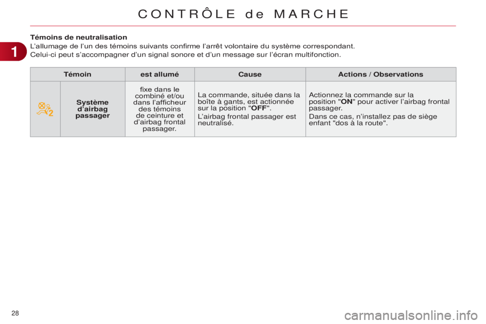 CITROEN C4 2014  Notices Demploi (in French) 28 
Témoins de neutralisation
L’allumage de l’un des témoins suivants confirme l’arrêt volontaire du système correspondant.
Celui-ci peut s’accompagner d’un signal sonore et d’un messa