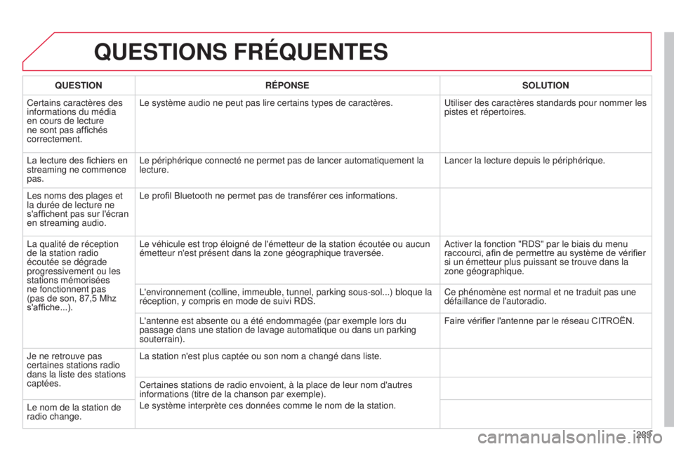 CITROEN C4 2014 Notices Demploi (in French) 289
QUESTIONS FRÉQUENTES
QUESTIONRÉPONSE SOLUTION
Certains caractères des
informations du média
en cours de lecture
ne sont pas affichés
correctement.
l
e système audio ne peut pas lire cer CITROEN C4 2014 Notices Demploi (in French) 289
QUESTIONS FRÉQUENTES
QUESTIONRÉPONSE SOLUTION
Certains caractères des
informations du média
en cours de lecture
ne sont pas affichés
correctement.
l
e système audio ne peut pas lire cer