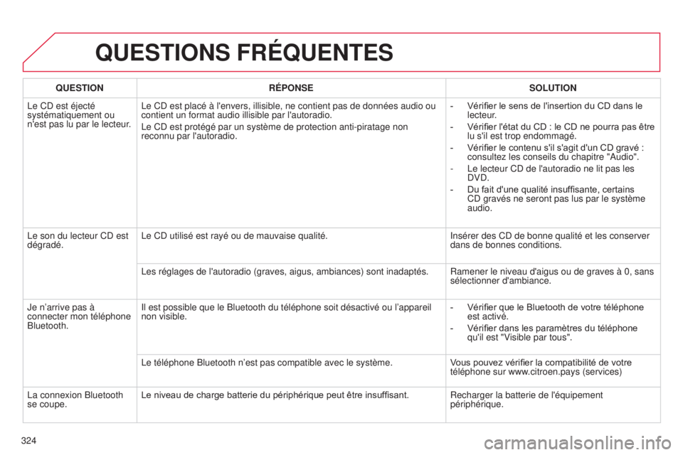 CITROEN C4 2014 Notices Demploi (in French) 324
QUESTIONS FRÉQUENTES
QUESTIONRÉPONSE SOLUTION
l
e C
d
est éjecté
systématiquement ou
n'est pas lu par le lecteur.
l
e C d est placé à l'envers, illisible, ne contient pas de d CITROEN C4 2014 Notices Demploi (in French) 324
QUESTIONS FRÉQUENTES
QUESTIONRÉPONSE SOLUTION
l
e C
d
est éjecté
systématiquement ou
n'est pas lu par le lecteur.
l
e C d est placé à l'envers, illisible, ne contient pas de d