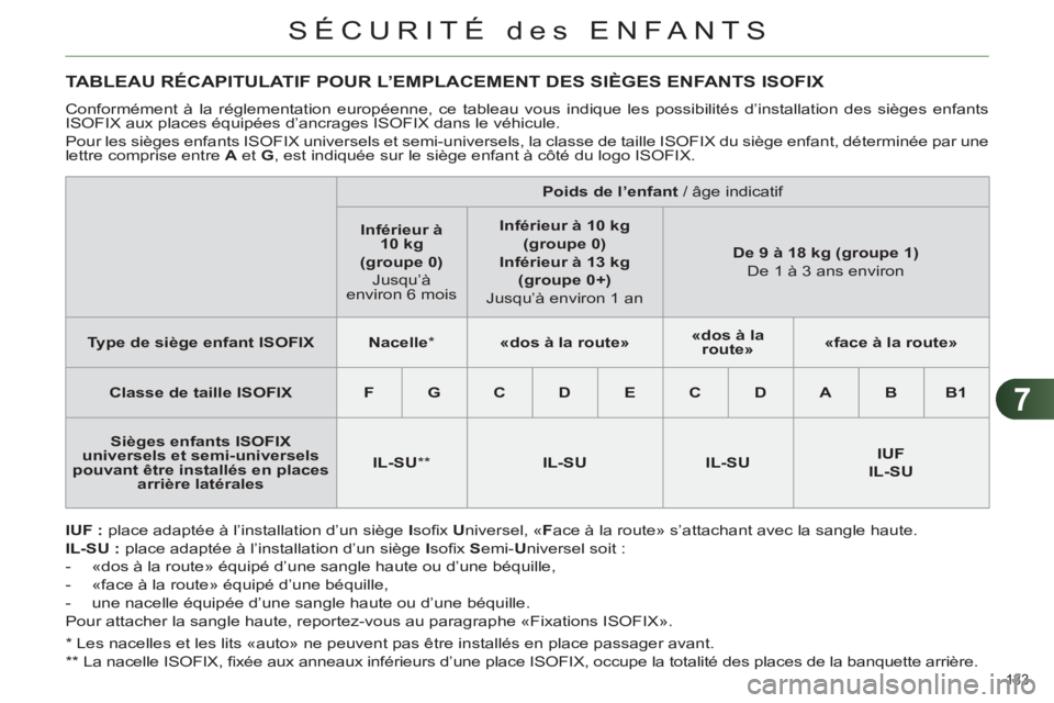 CITROEN C4 2013 Notices Demploi (in French) 7
SÉCURITÉ des ENFANTS
133
*
Les nacelles et les lits «auto» ne peuvent pas être installés en place passager avant.
**
La nacelle ISOFIX, fi xée aux anneaux inférieurs d’un CITROEN C4 2013 Notices Demploi (in French) 7
SÉCURITÉ des ENFANTS
133
*
Les nacelles et les lits «auto» ne peuvent pas être installés en place passager avant.
**
La nacelle ISOFIX, fi xée aux anneaux inférieurs d’un
