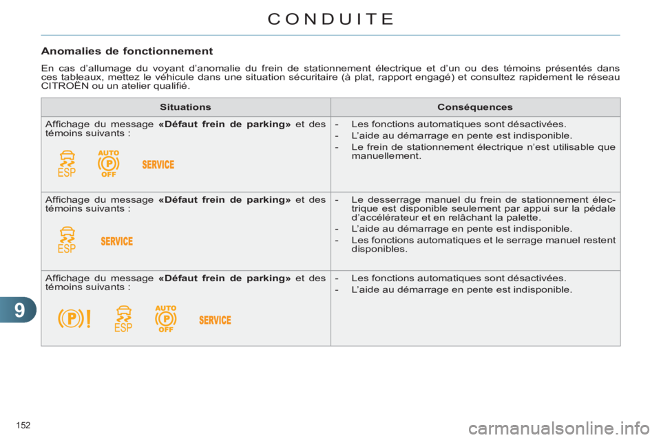 CITROEN C4 2013  Notices Demploi (in French) 9
CONDUITE
152 
   
Anomalies de fonctionnement
 
En cas d’allumage du voyant d’anomalie du frein de stationnement électrique et d’un ou des témoins présentés dans 
ces tableaux, mettez le v