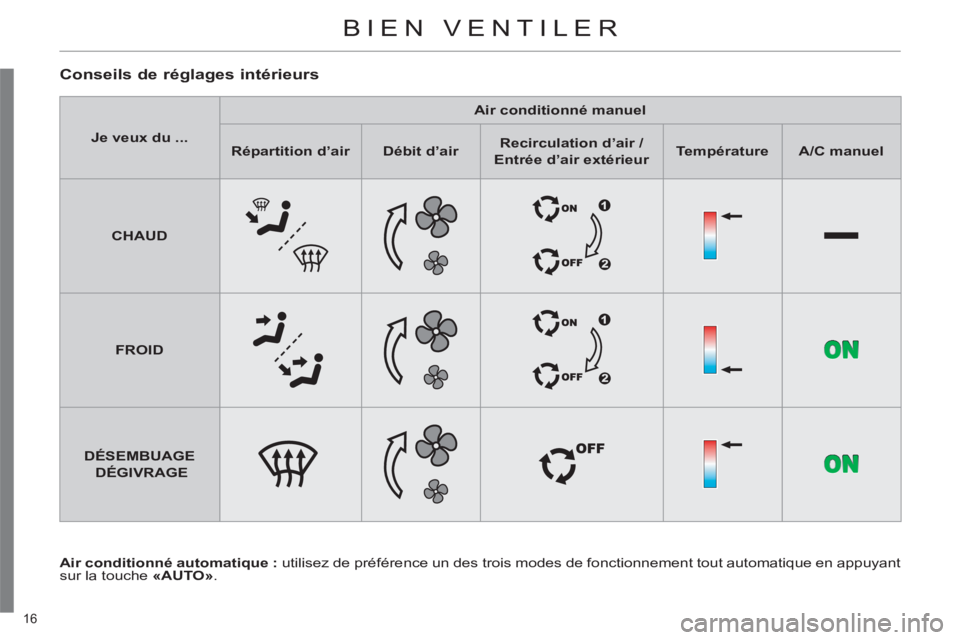 CITROEN C4 2013  Notices Demploi (in French) 16 
  BIEN VENTILER 
 
 
Conseils de réglages intérieurs
 
 
Air conditionné automatique : 
 utilisez de préférence un des trois modes de fonctionnement tout automatique en appuyant 
sur la touch