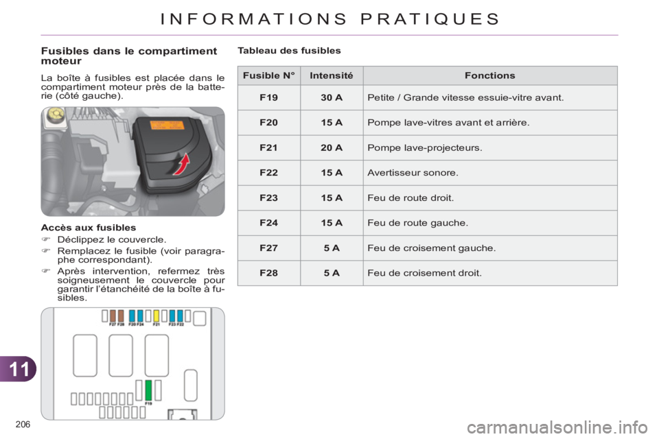 CITROEN C4 2013  Notices Demploi (in French) 11
INFORMATIONS PRATIQUES
206 
   
 
Fusible N° 
 
   
 
Intensité 
 
   
Fonctions 
 
   
 
F19 
 
   
 
30 A 
 
  Petite / Grande vitesse essuie-vitre avant. 
   
 
F20 
 
   
 
15 A 
 
  Pompe la
