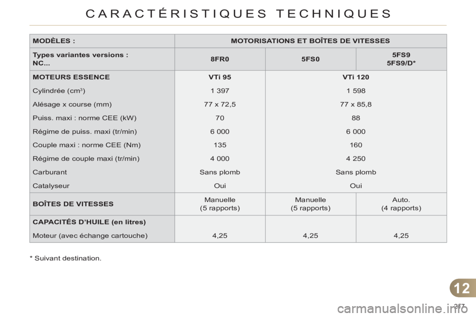 CITROEN C4 2013  Notices Demploi (in French) 12
CARACTÉRISTIQUES TECHNIQUES
217 
   
MODÈLES : 
   
 
MOTORISATIONS ET BOÎTES DE VITESSES 
 
 
   
Types variantes versions :  
NC... 
    
 
8FR0 
 
   
 
5FS0 
 
    
 
5FS9  
5FS9/D *  
 
 
 