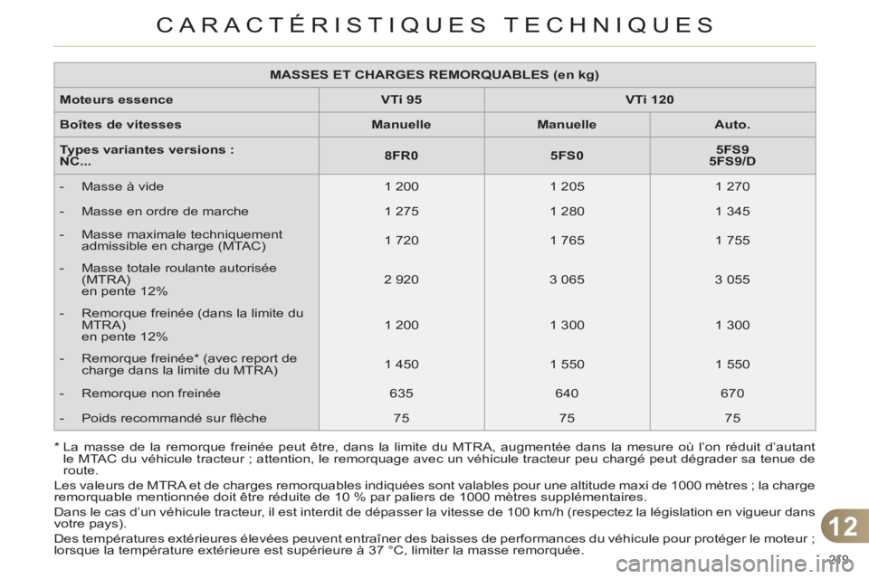 CITROEN C4 2013 Notices Demploi (in French) 12
CARACTÉRISTIQUES TECHNIQUES
219
Les valeurs de MTRA et de charges remorquables indiquées sont valables pour une altitude maxi de 1000 mètres ; la charge
remorquable mentionnée doit être r CITROEN C4 2013 Notices Demploi (in French) 12
CARACTÉRISTIQUES TECHNIQUES
219
Les valeurs de MTRA et de charges remorquables indiquées sont valables pour une altitude maxi de 1000 mètres ; la charge
remorquable mentionnée doit être r