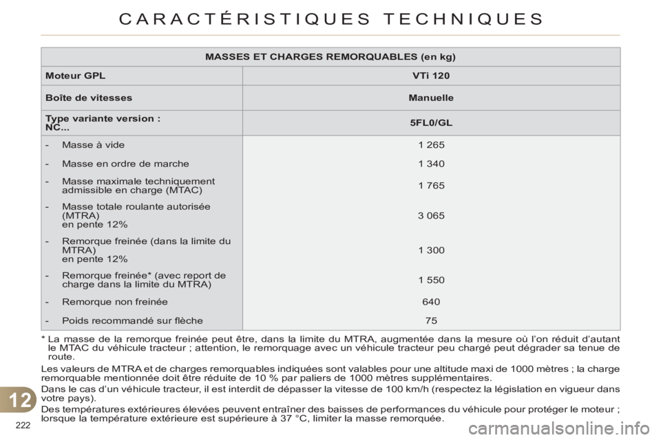 CITROEN C4 2013 Notices Demploi (in French) 12
CARACTÉRISTIQUES TECHNIQUES
222
MASSES ET CHARGES REMORQUABLES (en kg)
Moteur GPL
VTi 120
Boîte de vitesses
Manuelle
Type variante version :
NC.. CITROEN C4 2013 Notices Demploi (in French) 12
CARACTÉRISTIQUES TECHNIQUES
222
MASSES ET CHARGES REMORQUABLES (en kg)
Moteur GPL
VTi 120
Boîte de vitesses
Manuelle
Type variante version :
NC..