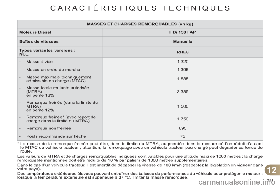 CITROEN C4 2013 Notices Demploi (in French) 12
CARACTÉRISTIQUES TECHNIQUES
225
MASSES ET CHARGES REMORQUABLES (en kg)
Moteurs Diesel
HDi 150 FAP
Boîtes de vitesses
Manuelle
Types variantes versi CITROEN C4 2013 Notices Demploi (in French) 12
CARACTÉRISTIQUES TECHNIQUES
225
MASSES ET CHARGES REMORQUABLES (en kg)
Moteurs Diesel
HDi 150 FAP
Boîtes de vitesses
Manuelle
Types variantes versi