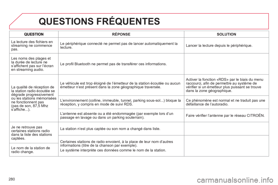 CITROEN C4 2013  Notices Demploi (in French) 280
QUESTIONS FRÉQUENTES
RÉPONSE SOLUTION
La lecture des ﬁ chiers en 
streaming ne commence pas.  Le périphérique connecté ne permet pas de lancer automatiquement la 
lecture.Lancer la lecture 