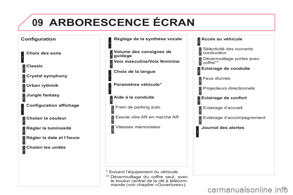 CITROEN C4 2013  Notices Demploi (in French) 09
5 
ARBORESCENCE ÉCRAN
   
Choix des sons 
   
Classic 
 1
2
 
 
Journal des alertes  
    Eclairage d’accueil 
  Eclairage d’accompagnement      
Eclairage de confort 
 1
2
3
3
 
 
Crystal sym
