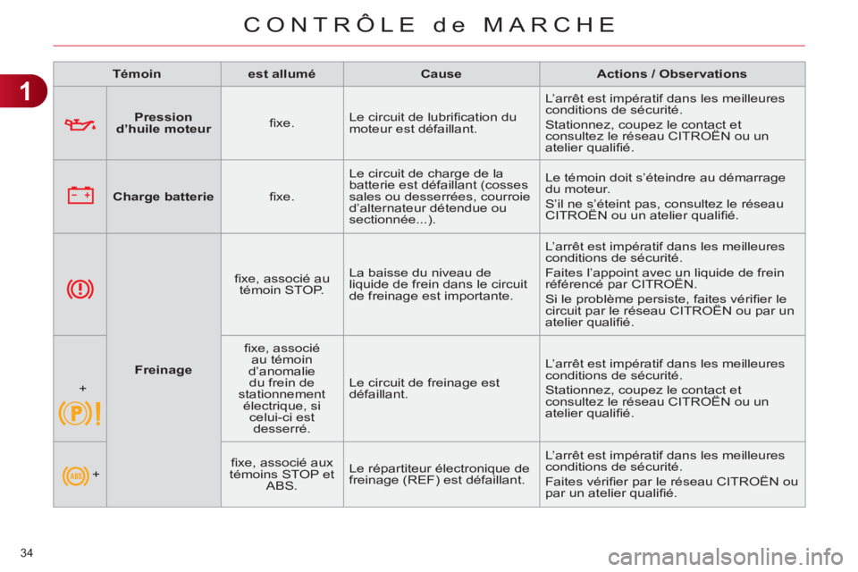 CITROEN C4 2013  Notices Demploi (in French) 1
CONTRÔLE de MARCHE
34 
   
 
Pression 
d’huile moteur 
 
    
ﬁ xe.    Le circuit de lubriﬁ cation du 
moteur est défaillant.   L’arrêt est impératif dans les meilleures 
conditions de s