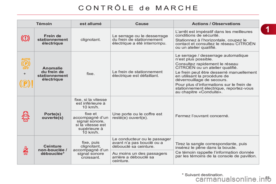 CITROEN C4 2013 Notices Demploi (in French) 1
CONTRÔLE de MARCHE
35
Frein de
stationnement
électrique
clignotant. Le serrage ou le desserrage
du frein de stationnement
électrique a été interrompu. L’arrêt est imp CITROEN C4 2013 Notices Demploi (in French) 1
CONTRÔLE de MARCHE
35
Frein de
stationnement
électrique
clignotant. Le serrage ou le desserrage
du frein de stationnement
électrique a été interrompu. L’arrêt est imp