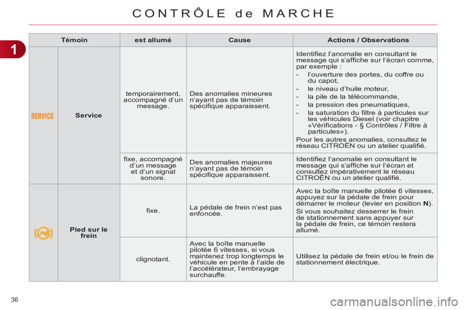CITROEN C4 2013 Notices Demploi (in French) 1
CONTRÔLE de MARCHE
36
Service
temporairement,
accompagné d’un
message. Des anomalies mineures
n’ayant pas de témoin
spécifi que apparaissent. Identifi ez l’anomal CITROEN C4 2013 Notices Demploi (in French) 1
CONTRÔLE de MARCHE
36
Service
temporairement,
accompagné d’un
message. Des anomalies mineures
n’ayant pas de témoin
spécifi que apparaissent. Identifi ez l’anomal