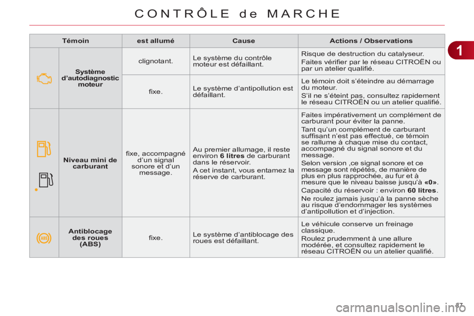 CITROEN C4 2013  Notices Demploi (in French) 1
CONTRÔLE de MARCHE
37 
   
 
Témoin 
 
   
 
est allumé 
 
   
 
Cause 
 
   
 
Actions / Observations 
 
 
   
 
Antiblocage 
des roues 
(ABS) 
 
    
ﬁ xe.    Le système d’antiblocage des 