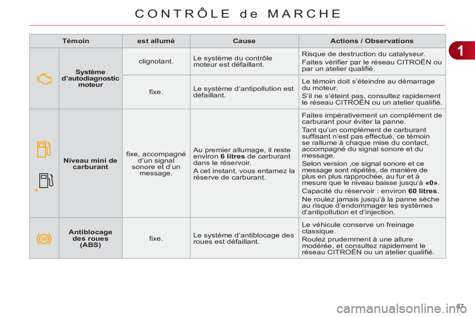 CITROEN C4 2013 Notices Demploi (in French) 1
CONTRÔLE de MARCHE
37
Témoin
est allumé
Cause
Actions / Observations
Antiblocage
des roues
(ABS)
fi xe. Le système d’antiblocage des CITROEN C4 2013 Notices Demploi (in French) 1
CONTRÔLE de MARCHE
37
Témoin
est allumé
Cause
Actions / Observations
Antiblocage
des roues
(ABS)
fi xe. Le système d’antiblocage des