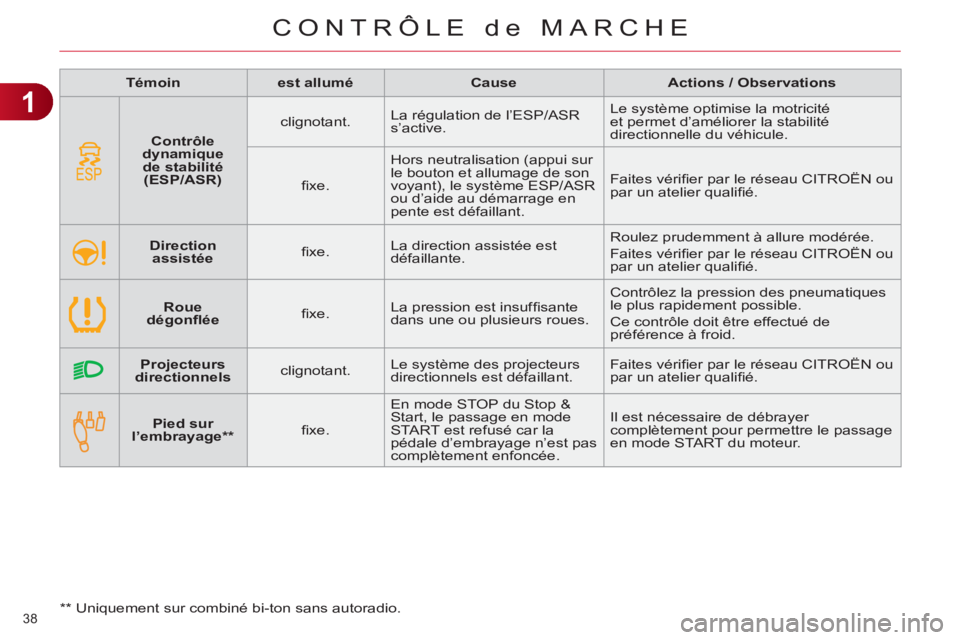 CITROEN C4 2013 Notices Demploi (in French) 1
CONTRÔLE de MARCHE
38
Témoin
est allumé
Cause
Actions / Observations
Pied sur
l’embrayage **
fi xe. En mode STOP du Stop &
Start, le CITROEN C4 2013 Notices Demploi (in French) 1
CONTRÔLE de MARCHE
38
Témoin
est allumé
Cause
Actions / Observations
Pied sur
l’embrayage **
fi xe. En mode STOP du Stop &
Start, le