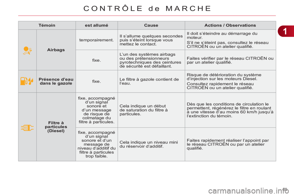 CITROEN C4 2013 Notices Demploi (in French) 1
CONTRÔLE de MARCHE
39
Présence d’eau
dans le gazole
fi xe. Le fi ltre à gazole contient de
l’eau. Risque de détérioration du système
d’injection sur les moteurs CITROEN C4 2013 Notices Demploi (in French) 1
CONTRÔLE de MARCHE
39
Présence d’eau
dans le gazole
fi xe. Le fi ltre à gazole contient de
l’eau. Risque de détérioration du système
d’injection sur les moteurs