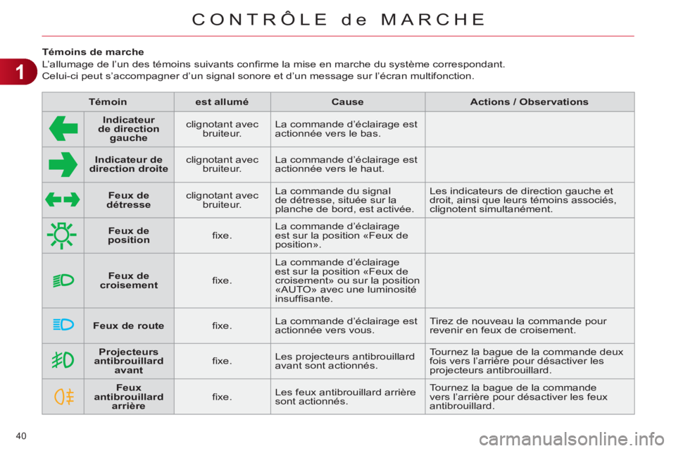 CITROEN C4 2013 Notices Demploi (in French) 1
CONTRÔLE de MARCHE
40
Témoins de marche
L’allumage de l’un des témoins suivants confi rme la mise en marche du système correspondant.
Celui-ci peut s’accompagn CITROEN C4 2013 Notices Demploi (in French) 1
CONTRÔLE de MARCHE
40
Témoins de marche
L’allumage de l’un des témoins suivants confi rme la mise en marche du système correspondant.
Celui-ci peut s’accompagn