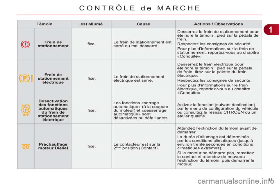 CITROEN C4 2013 Notices Demploi (in French) 1
CONTRÔLE de MARCHE
41
Témoin
est allumé
Cause
Actions / Observations
Frein de
stationnement
fi xe. Le frein de stationnement est
serré CITROEN C4 2013 Notices Demploi (in French) 1
CONTRÔLE de MARCHE
41
Témoin
est allumé
Cause
Actions / Observations
Frein de
stationnement
fi xe. Le frein de stationnement est
serré