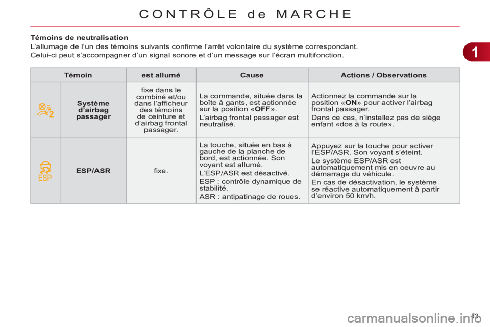 CITROEN C4 2013 Notices Demploi (in French) 1
CONTRÔLE de MARCHE
43
Témoins de neutralisation
L’allumage de l’un des témoins suivants confi rme l’arrêt volontaire du système correspondant.
Celui-ci peut s CITROEN C4 2013 Notices Demploi (in French) 1
CONTRÔLE de MARCHE
43
Témoins de neutralisation
L’allumage de l’un des témoins suivants confi rme l’arrêt volontaire du système correspondant.
Celui-ci peut s
