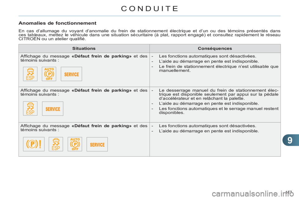 CITROEN C4 2011  Notices Demploi (in French) 9
CONDUITE
147 
   
Anomalies de fonctionnement
 
En cas d’allumage du voyant d’anomalie du frein de stationnement électrique et d’un ou des témoins présentés dans 
ces tableaux, mettez le v