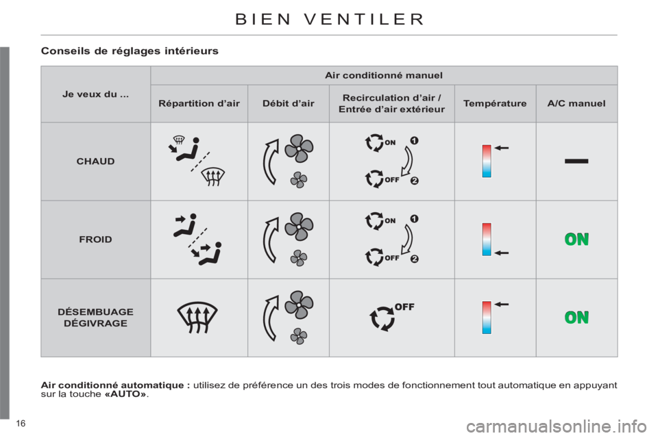 CITROEN C4 2011  Notices Demploi (in French) 16 
  BIEN VENTILER 
 
 
Conseils de réglages intérieurs
 
 
Air conditionné automatique : 
 utilisez de préférence un des trois modes de fonctionnement tout automatique en appuyant 
sur la touch