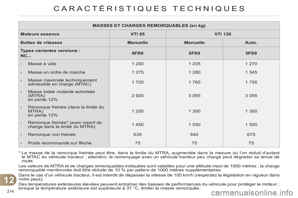 CITROEN C4 2011 Notices Demploi (in French) 12
CARACTÉRISTIQUES TECHNIQUES
214
Les valeurs de MTRA et de charges remorquables indiquées sont valables pour une altitude maxi de 1000 mètres ; la charge
remorquable mentionnée doit être r CITROEN C4 2011 Notices Demploi (in French) 12
CARACTÉRISTIQUES TECHNIQUES
214
Les valeurs de MTRA et de charges remorquables indiquées sont valables pour une altitude maxi de 1000 mètres ; la charge
remorquable mentionnée doit être r