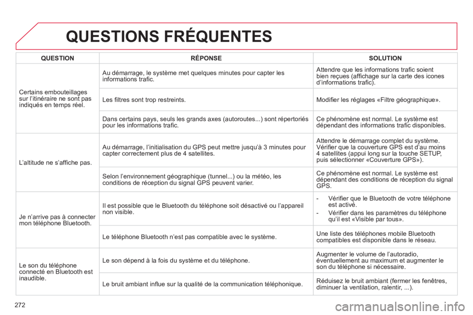 CITROEN C4 2011  Notices Demploi (in French) 272
QUESTIONS FRÉQUENTES
QUESTIONRÉPONSESOLUTION
Certains embouteillages 
sur l’itinéraire ne sont pasindiqués en temps réel.  Au d
émarrage, le système met quelques minutes pour capter les
i