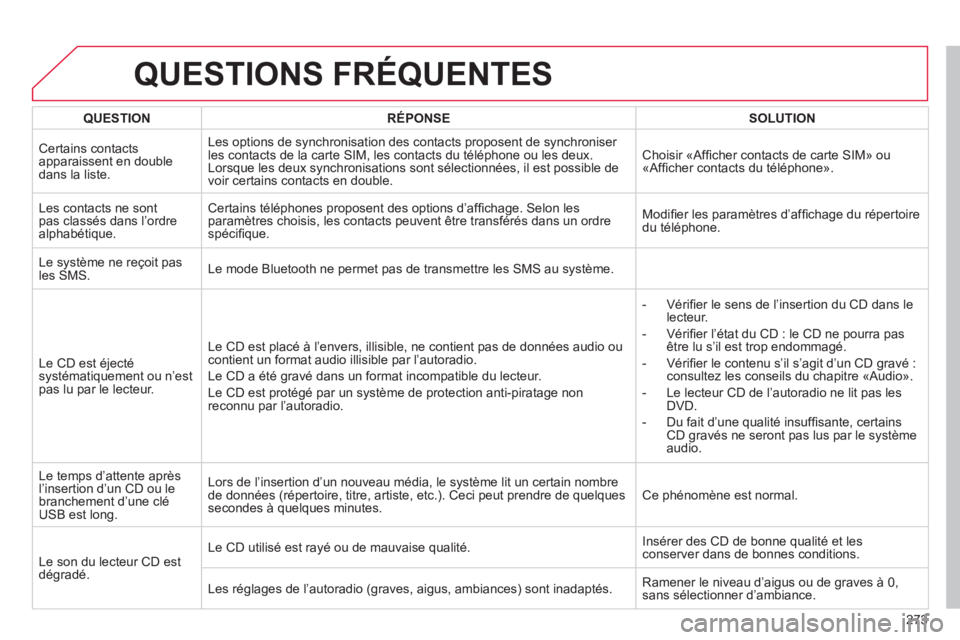 CITROEN C4 2011  Notices Demploi (in French) 273
QUESTIONS FRÉQUENTES
QUESTIONRÉPONSESOLUTION
Certains contactsapparaissent en double dans la liste.  
Les options de synchronisation des contacts proposent de synchroniser 
les contacts de la ca