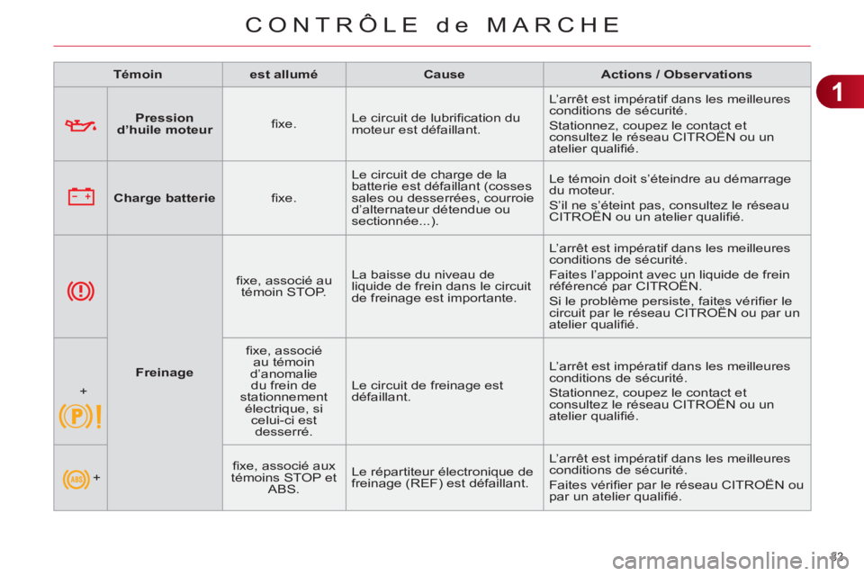 CITROEN C4 2011 Notices Demploi (in French) 1
CONTRÔLE de MARCHE
33
Pression
d’huile moteur
fi xe. Le circuit de lubrifi cation du
moteur est défaillant. L’arrêt est impératif dans les meilleures
conditions de s CITROEN C4 2011 Notices Demploi (in French) 1
CONTRÔLE de MARCHE
33
Pression
d’huile moteur
fi xe. Le circuit de lubrifi cation du
moteur est défaillant. L’arrêt est impératif dans les meilleures
conditions de s