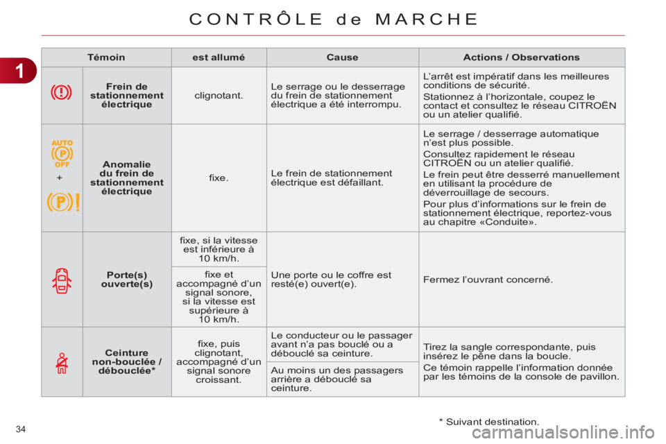 CITROEN C4 2011  Notices Demploi (in French) 1
CONTRÔLE de MARCHE
34 
   
 
Frein de 
stationnement 
électrique 
 
    
clignotant.    Le serrage ou le desserrage 
du frein de stationnement 
électrique a été interrompu.   L’arrêt est imp