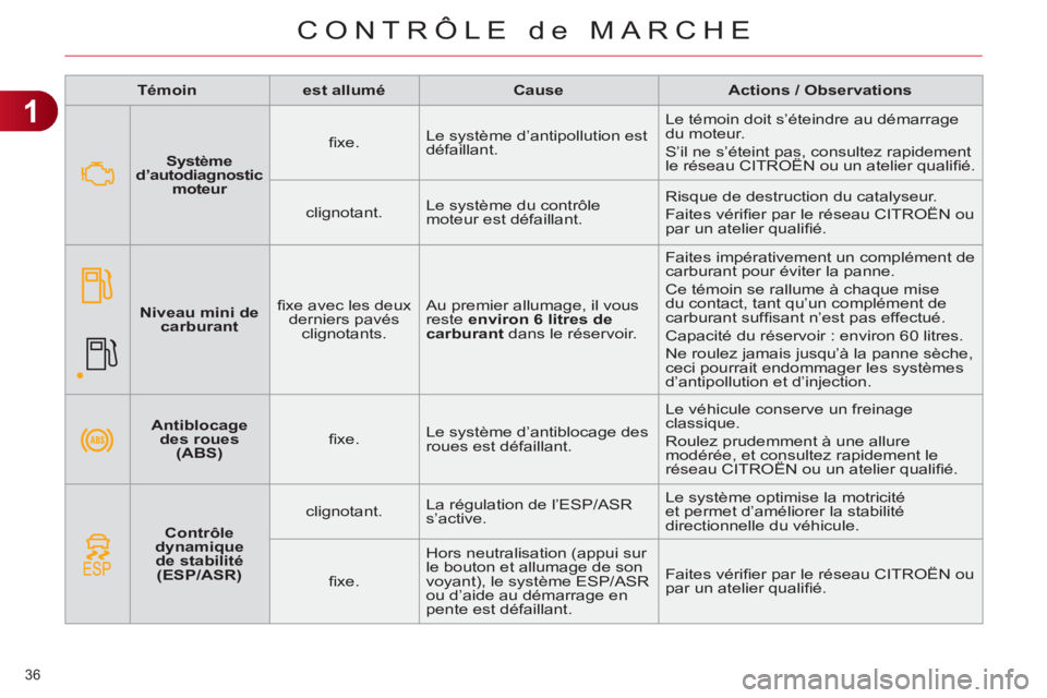 CITROEN C4 2011  Notices Demploi (in French) 1
CONTRÔLE de MARCHE
36 
   
 
Témoin 
 
   
 
est allumé 
 
   
 
Cause 
 
   
 
Actions / Observations 
 
 
   
 
Antiblocage 
des roues 
(ABS) 
 
    
ﬁ xe.    Le système d’antiblocage des 