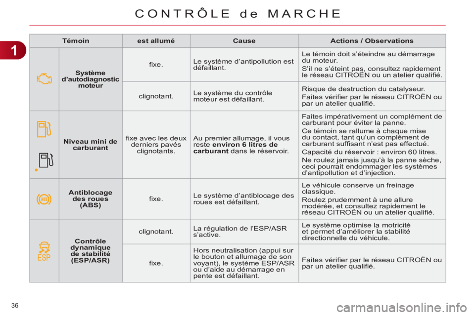 CITROEN C4 2011 Notices Demploi (in French) 1
CONTRÔLE de MARCHE
36
Témoin
est allumé
Cause
Actions / Observations
Antiblocage
des roues
(ABS)
fi xe. Le système d’antiblocage des CITROEN C4 2011 Notices Demploi (in French) 1
CONTRÔLE de MARCHE
36
Témoin
est allumé
Cause
Actions / Observations
Antiblocage
des roues
(ABS)
fi xe. Le système d’antiblocage des