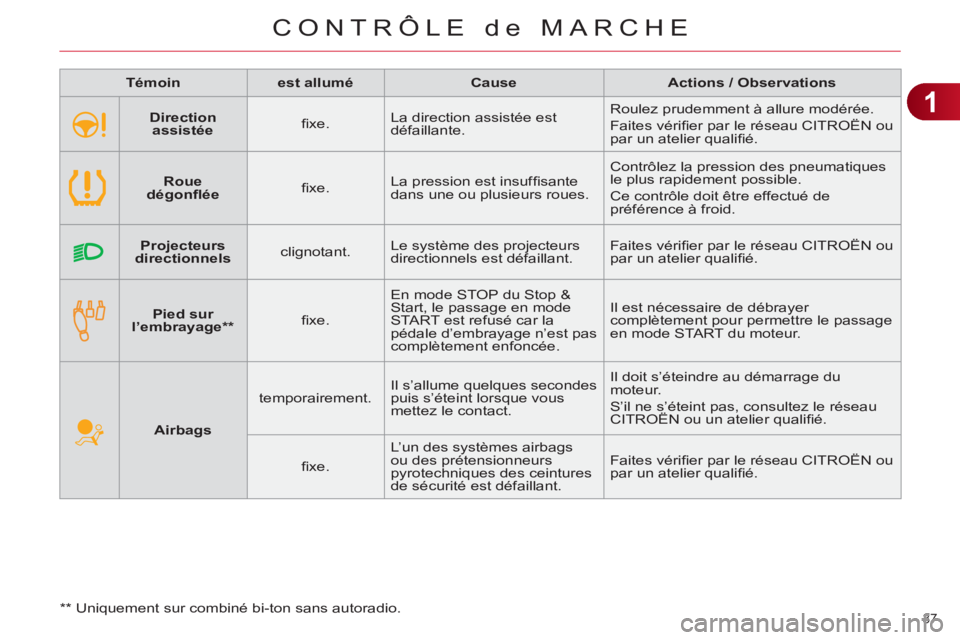 CITROEN C4 2011 Notices Demploi (in French) 1
CONTRÔLE de MARCHE
37
Témoin
est allumé
Cause
Actions / Observations
Airbags
temporairement. Il s’allume quelques secondes
puis s’éte CITROEN C4 2011 Notices Demploi (in French) 1
CONTRÔLE de MARCHE
37
Témoin
est allumé
Cause
Actions / Observations
Airbags
temporairement. Il s’allume quelques secondes
puis s’éte